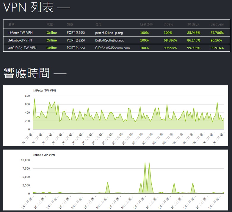 旅人梟 – 提供台灣、日本節點免費 VPN 連線服務